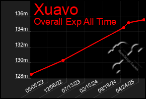 Total Graph of Xuavo