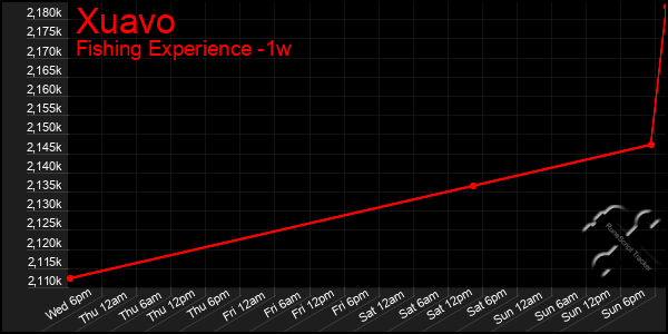 Last 7 Days Graph of Xuavo