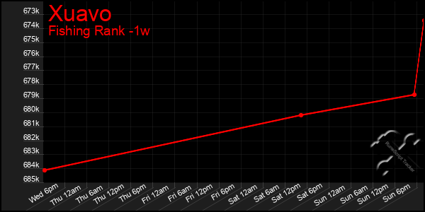 Last 7 Days Graph of Xuavo