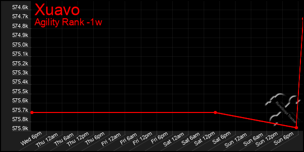 Last 7 Days Graph of Xuavo