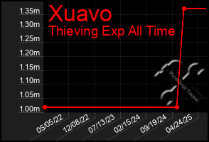Total Graph of Xuavo