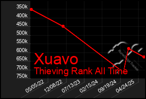 Total Graph of Xuavo