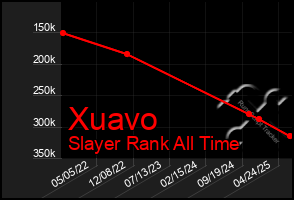 Total Graph of Xuavo