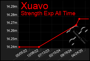 Total Graph of Xuavo