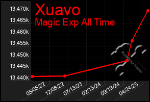 Total Graph of Xuavo