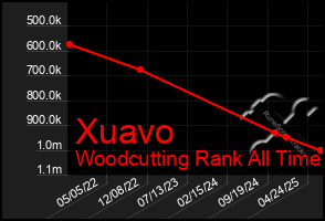 Total Graph of Xuavo
