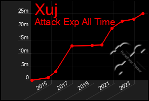 Total Graph of Xuj