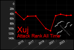 Total Graph of Xuj