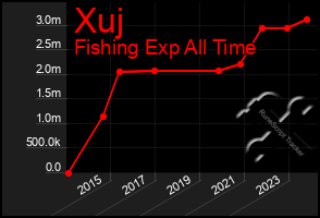 Total Graph of Xuj