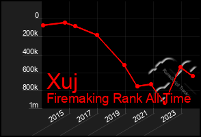 Total Graph of Xuj