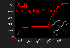 Total Graph of Xuj