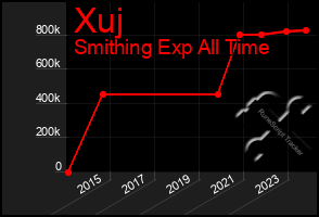 Total Graph of Xuj