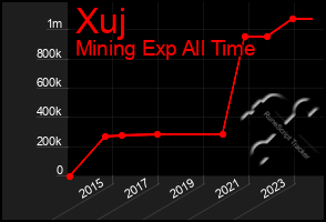 Total Graph of Xuj