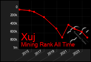 Total Graph of Xuj