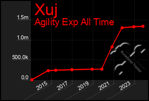 Total Graph of Xuj