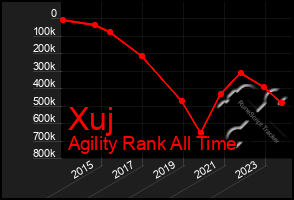 Total Graph of Xuj