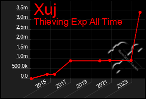 Total Graph of Xuj