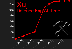 Total Graph of Xuj