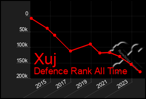 Total Graph of Xuj