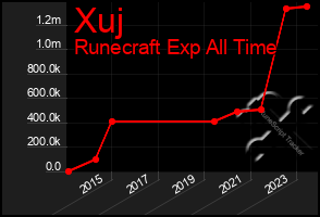 Total Graph of Xuj