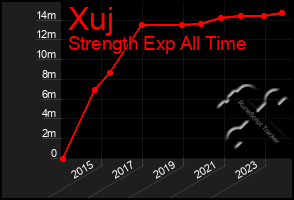 Total Graph of Xuj