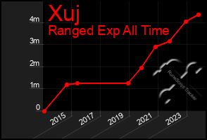 Total Graph of Xuj