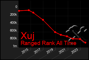 Total Graph of Xuj