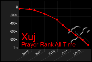 Total Graph of Xuj