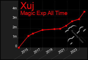 Total Graph of Xuj