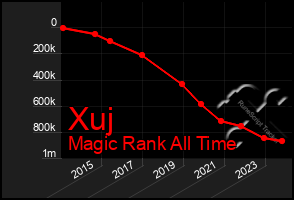 Total Graph of Xuj