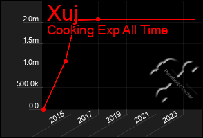 Total Graph of Xuj