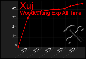 Total Graph of Xuj