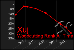 Total Graph of Xuj