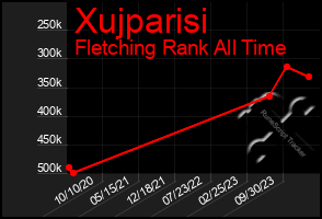 Total Graph of Xujparisi