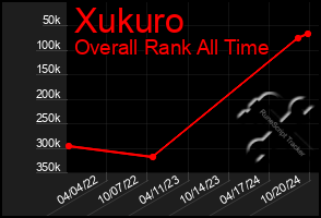 Total Graph of Xukuro