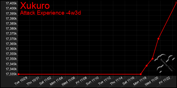 Last 31 Days Graph of Xukuro