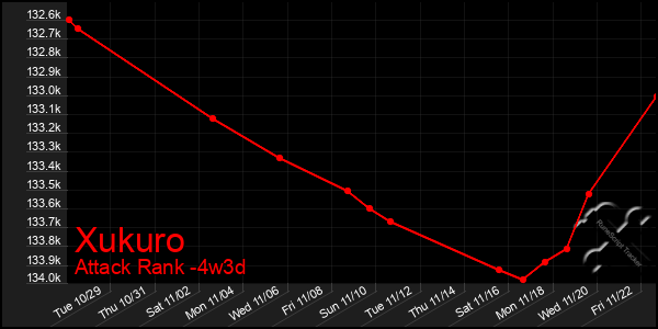 Last 31 Days Graph of Xukuro