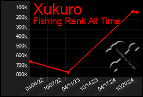 Total Graph of Xukuro