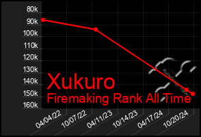 Total Graph of Xukuro