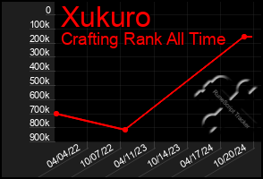 Total Graph of Xukuro