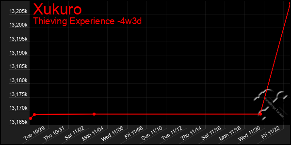 Last 31 Days Graph of Xukuro