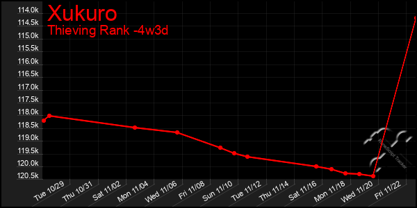 Last 31 Days Graph of Xukuro