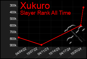 Total Graph of Xukuro