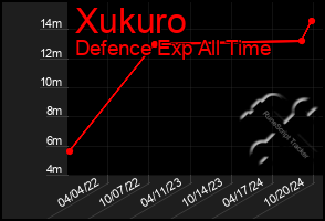 Total Graph of Xukuro