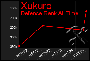 Total Graph of Xukuro