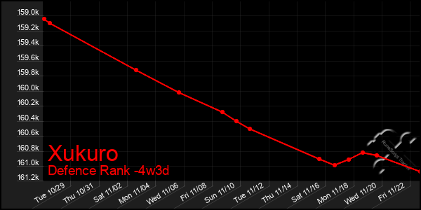 Last 31 Days Graph of Xukuro