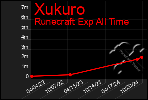 Total Graph of Xukuro