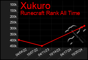 Total Graph of Xukuro