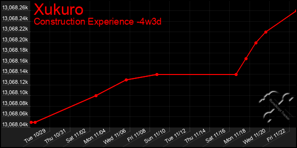 Last 31 Days Graph of Xukuro