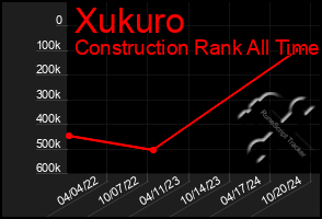 Total Graph of Xukuro